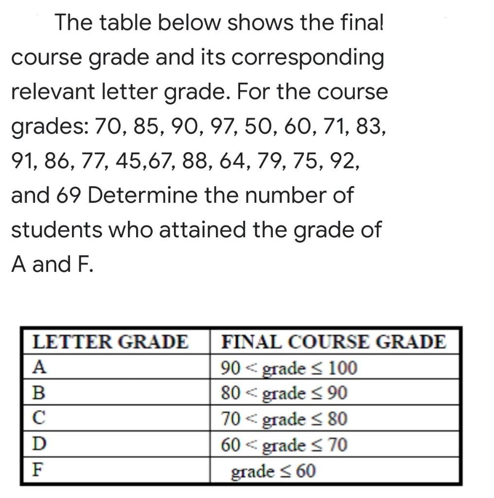 solved-the-table-below-shows-the-final-course-grade-and-its-chegg