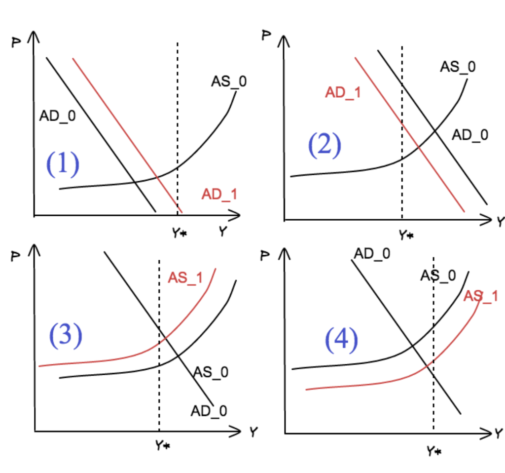Solved With "0" the curve in year 0 and and "1" the curve in | Chegg.com