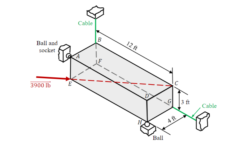 Solved Determine The Tensions In The Cables At B And G | Chegg.com