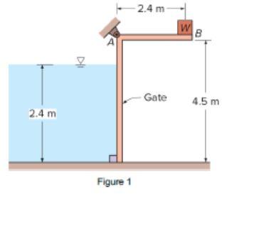Solved The flow of water from a reservoir is controlled by a | Chegg.com