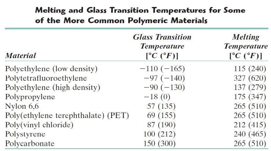 Solved Table below shows the melting and glass transition