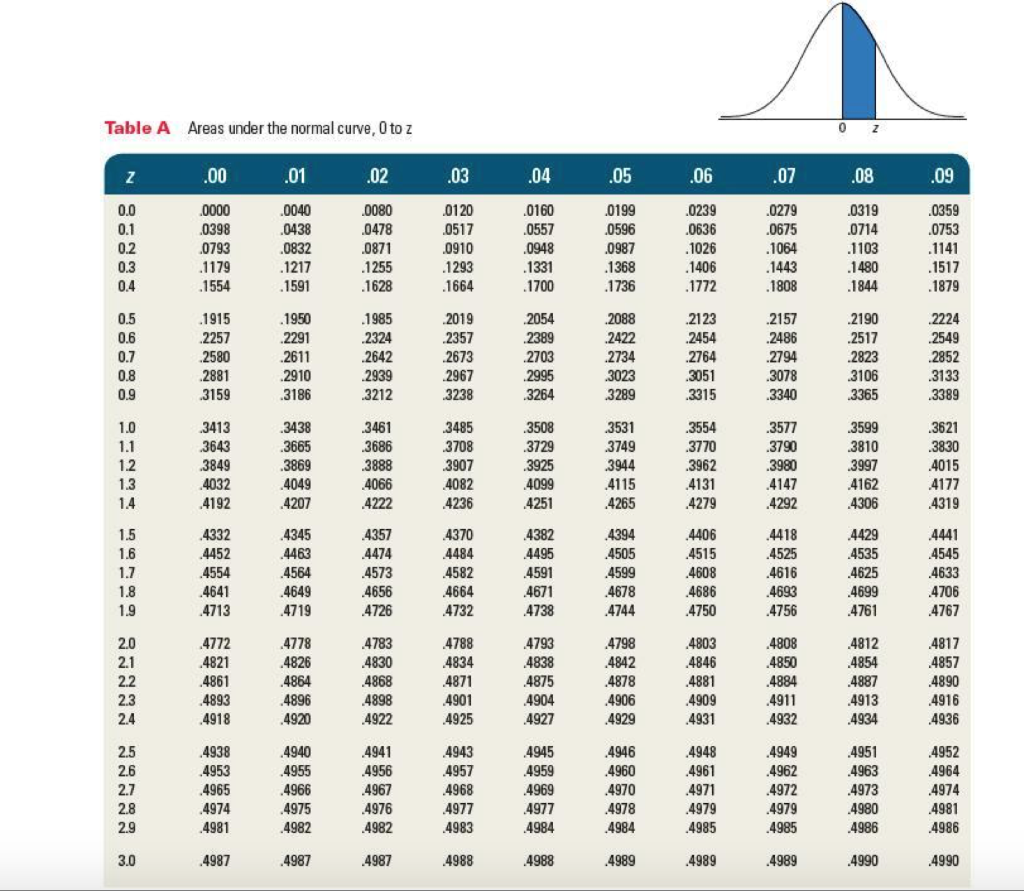 Table A Areas under the normal curve, 0 to z 。 z .00 | Chegg.com