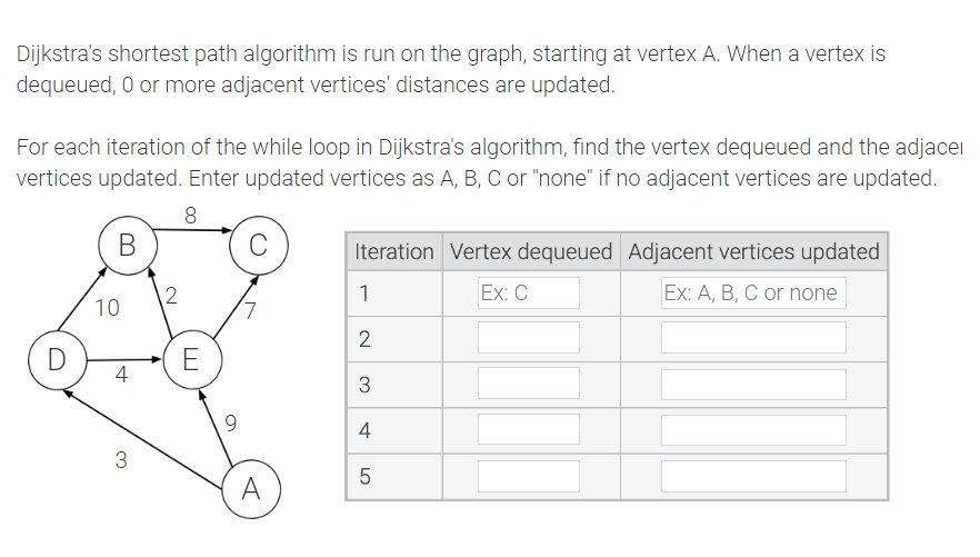 Solved Dijkstra's shortest path algorithm is run on the | Chegg.com