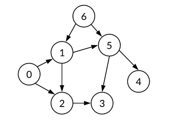 Solved Question 1: Find Two Possible Topological Orders Of | Chegg.com