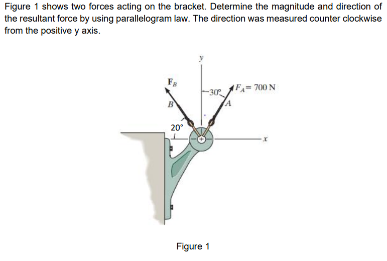 Figure 1 shows two forces acting on the bracket. | Chegg.com