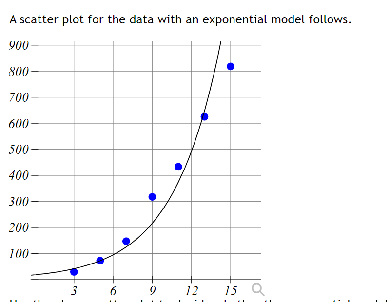 Solved Use the above scatter plot to decide whether the | Chegg.com