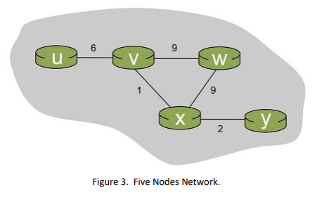 Solved consider a five-node network with the link costs in | Chegg.com