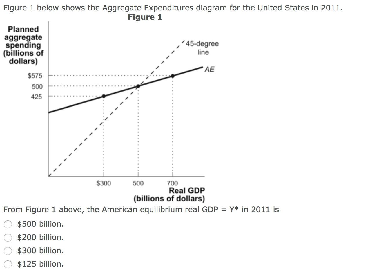 Solved Figure 1 below shows the Aggregate Expenditures | Chegg.com