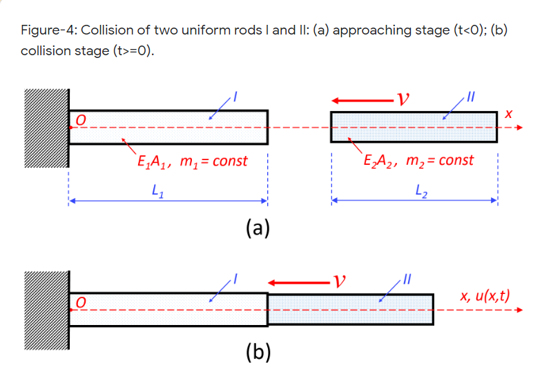 Solved Figure-4(c): Elementary Stiffness And Mass Matrices 