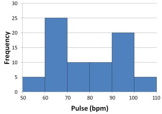 Solved The following histogram represents the frequency | Chegg.com