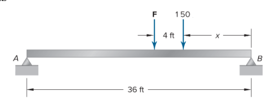 Solved For A Given Weightless Beam AB Of Length 36 Ft, The | Chegg.com