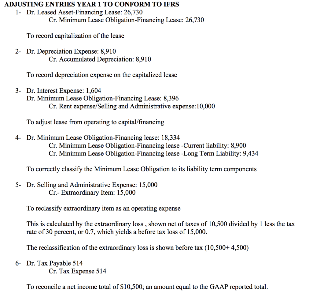 Solved ADJUSTING ENTRIES YEAR 1 TO CONFORM TO IFRS 1- Dr. | Chegg.com
