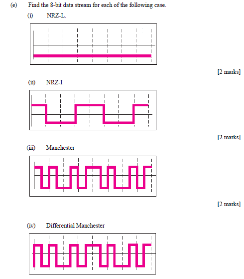 Solved (e) Find the 8-bit data stream for each of the 