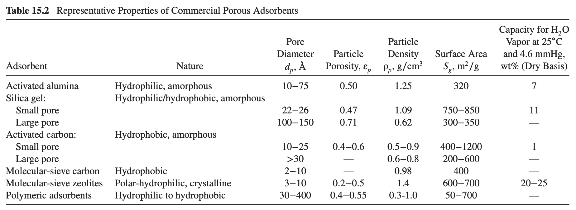 Table 15.2 representative properties of commercial porous adsorbents capacity for h2o vapor at 25Â°c and 4.6 mmhg, wt% (dry ba