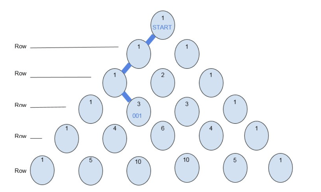 Solved Option #1: Pascal’s Triangle: Paths and Binary | Chegg.com