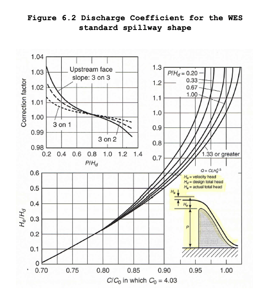 Solved A high overflow spillway with P/Ha> 1.33 has a | Chegg.com