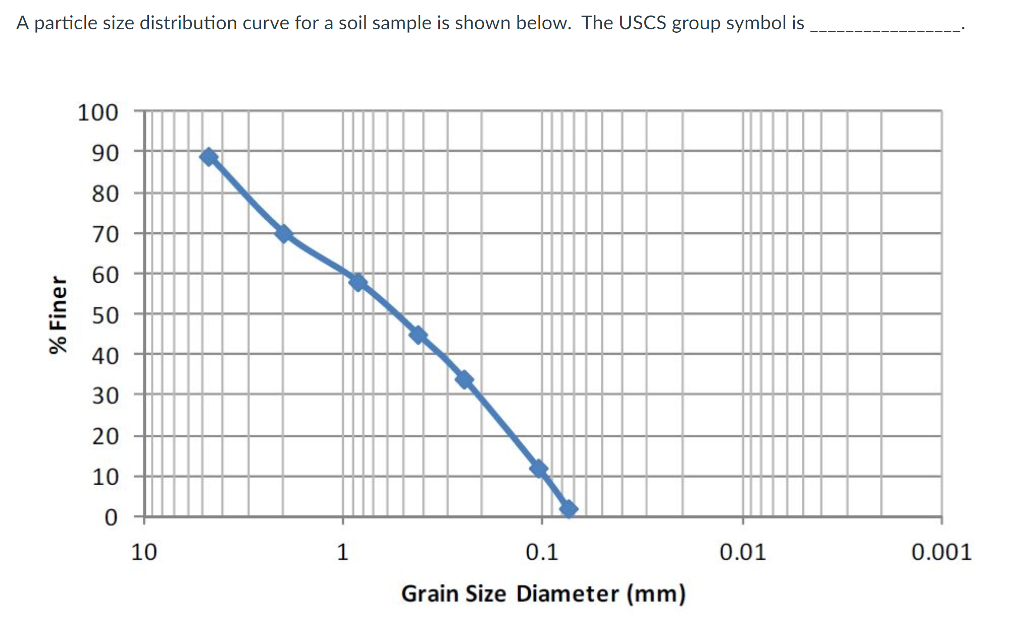 Solved A particle size distribution curve for a soil sample | Chegg.com