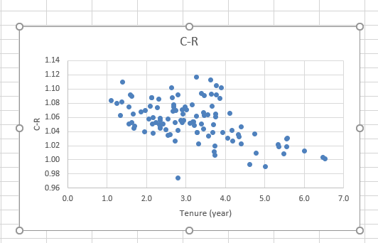 Solved What information does this scatterplot tell us? Is | Chegg.com
