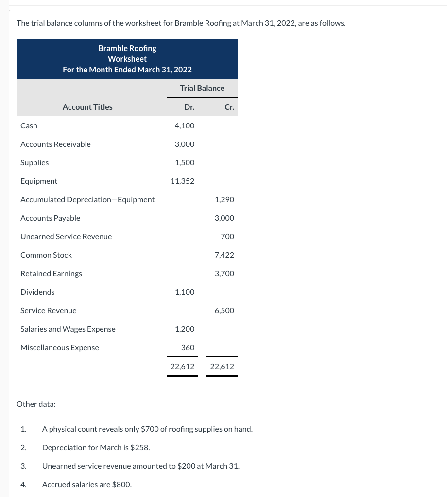 Solved The trial balance columns of the worksheet for | Chegg.com