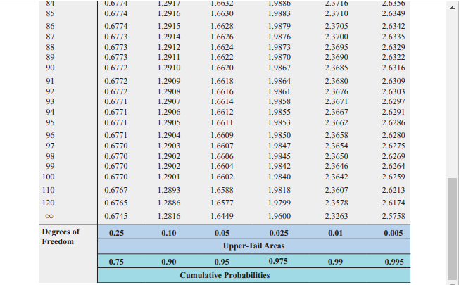 Solved Determine the upper-tail critical value t in each of | Chegg.com