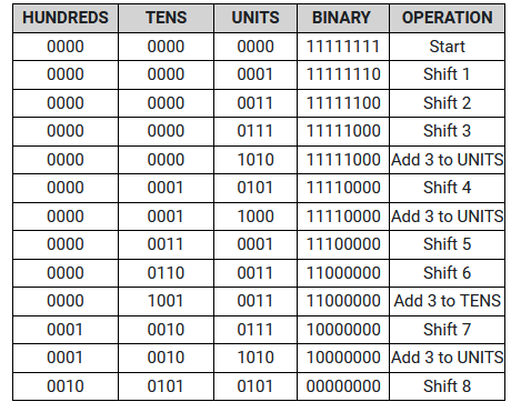 Solved Question: Code up in 64 bit ARMv8 assembly the | Chegg.com