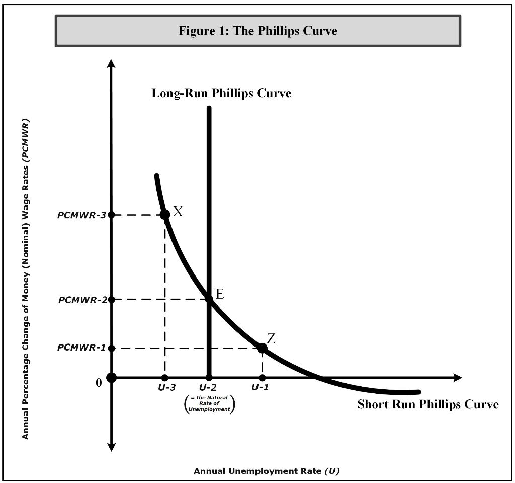 Solved 1) (Referring To Figure 1: The Phillips Curve) Which | Chegg.com