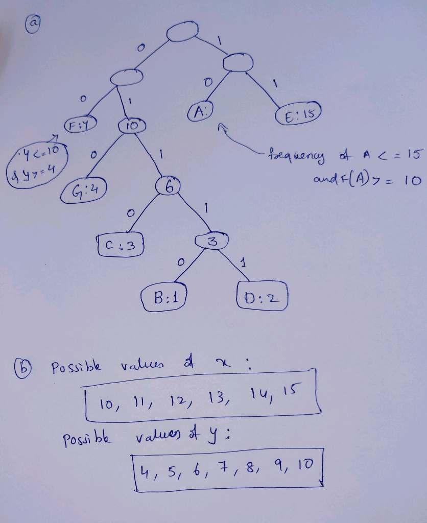 Solved Consider Following Table Huffman Coding Character Frequency Encoding 10 0110 1 Q