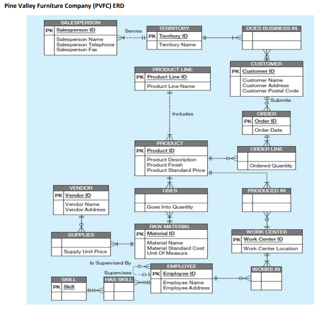 Solved Pine Valley Furniture Company (PVFC) ERD DOES | Chegg.com