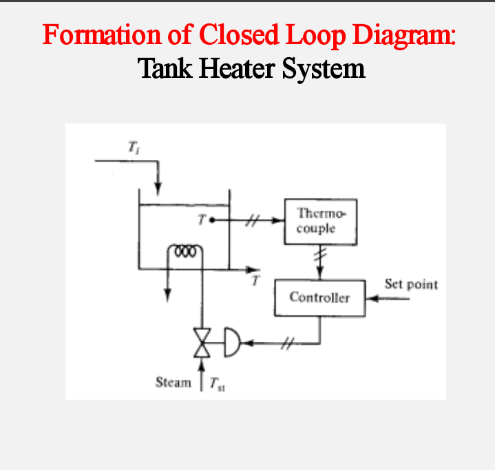 Solved Dformation Of Closed Loop Of Tank Heater System. Alao | Chegg.com