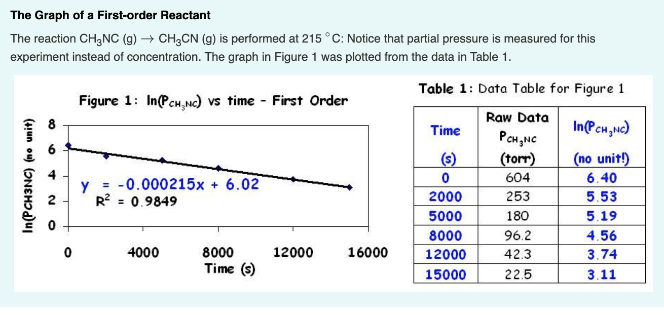 The Graph Of A First Order Reactant The Reaction Chegg Com