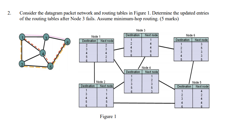 Solved 2. Consider the datagram packet network and routing | Chegg.com