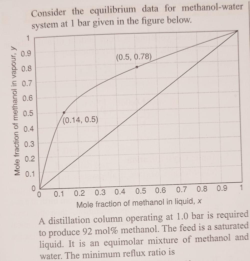 Solved Consider the equilibrium data for methanol-water | Chegg.com