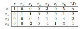 Solved The following simplex tableau is optimal. The problem | Chegg.com