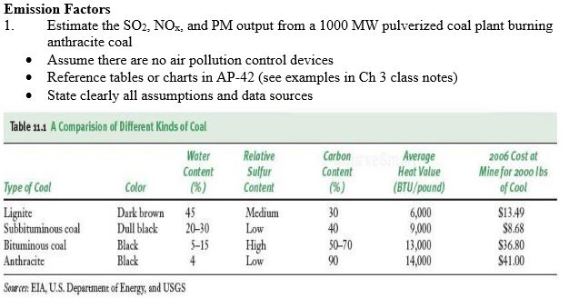 Solved Emission Factors 1 Estimate The So2 Nox And Pm Chegg Com