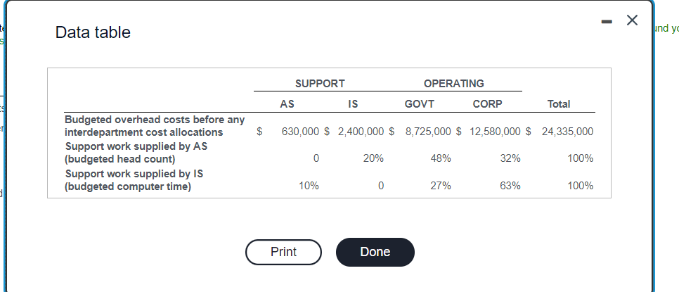 Solved Data table Requirement 1b. Allocate the two support | Chegg.com