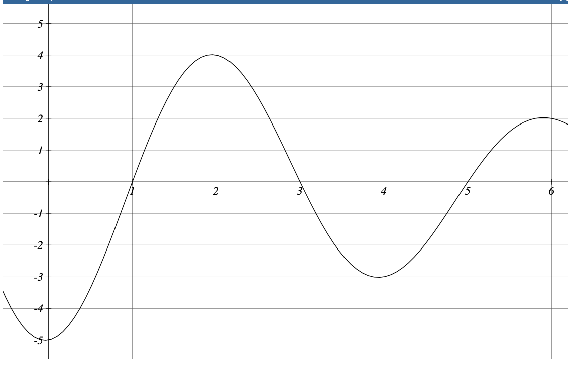 Solved Let A(x)=∫0xf(t)dt, with f(x) shown in the graph | Chegg.com