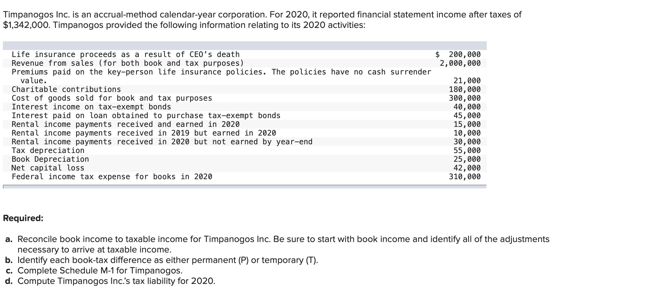 Solved Timpanogos Inc. is an accrualmethod calendaryear