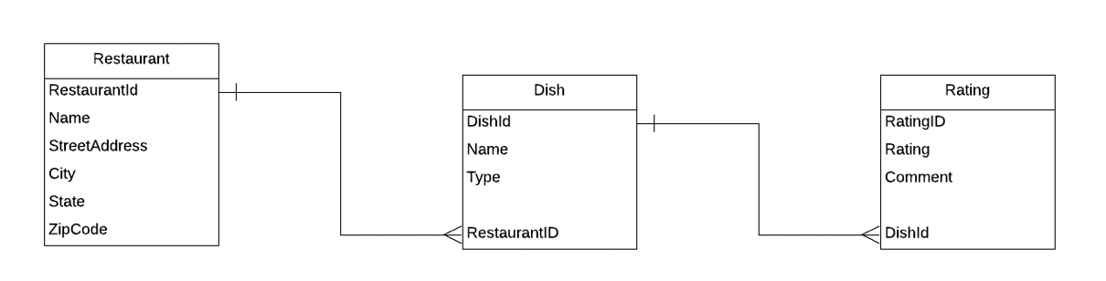 Solved Using SQL create the following tables in your | Chegg.com