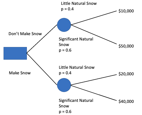 Differences Between Artificial and Natural Snow