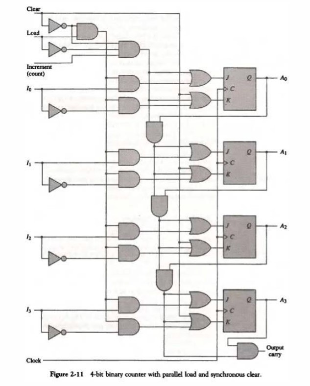 Solved The binary counter with parallel load of Fig. 2-11 is | Chegg.com