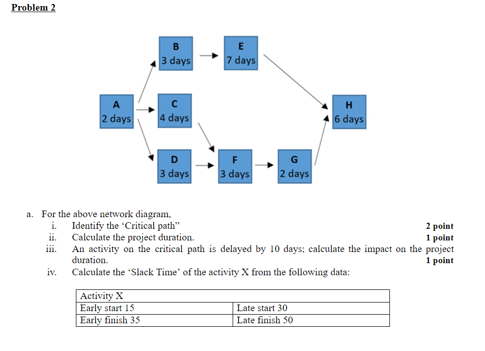 Solved Problem 2 E B 3 days 7 days A 2 days с 4 days H H 6 | Chegg.com