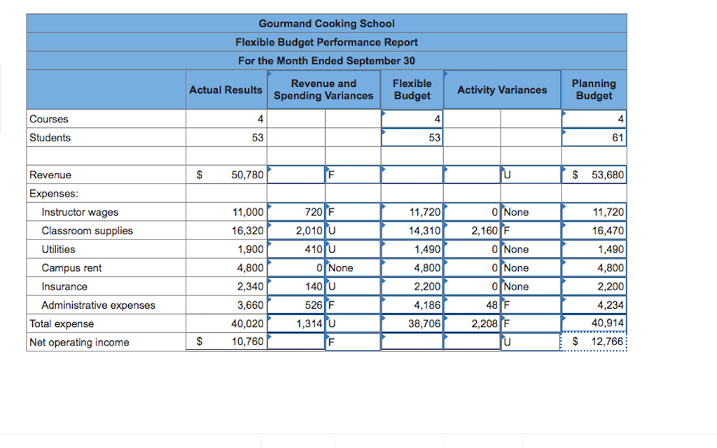 Solved The Gourmand Cooking School runs short cooking