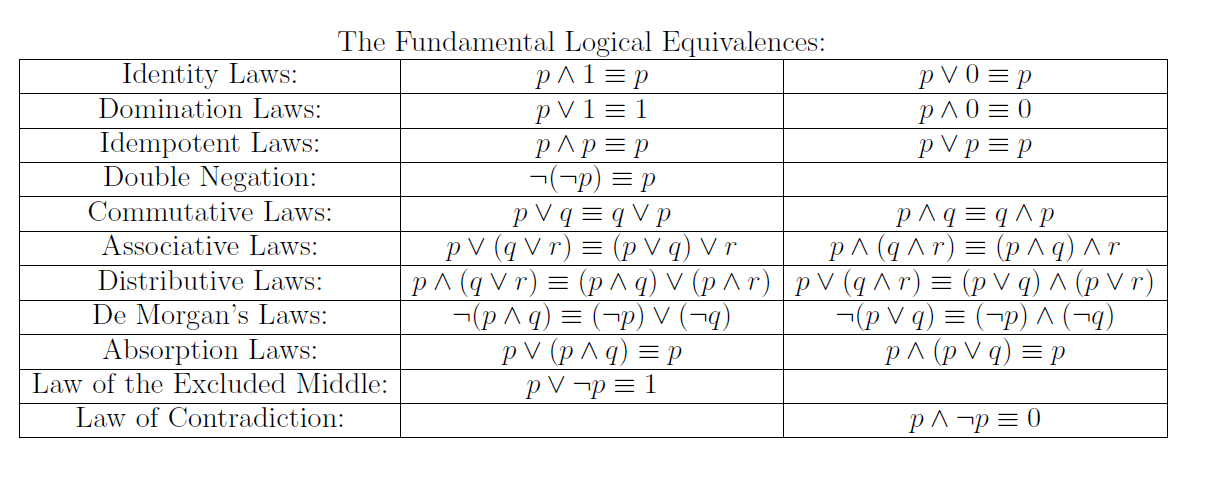 Solved Prove Each Of The Following Logical Equivalences, | Chegg.com