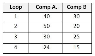 Solved Two Computers (A And B) Execute Four Loops Of | Chegg.com