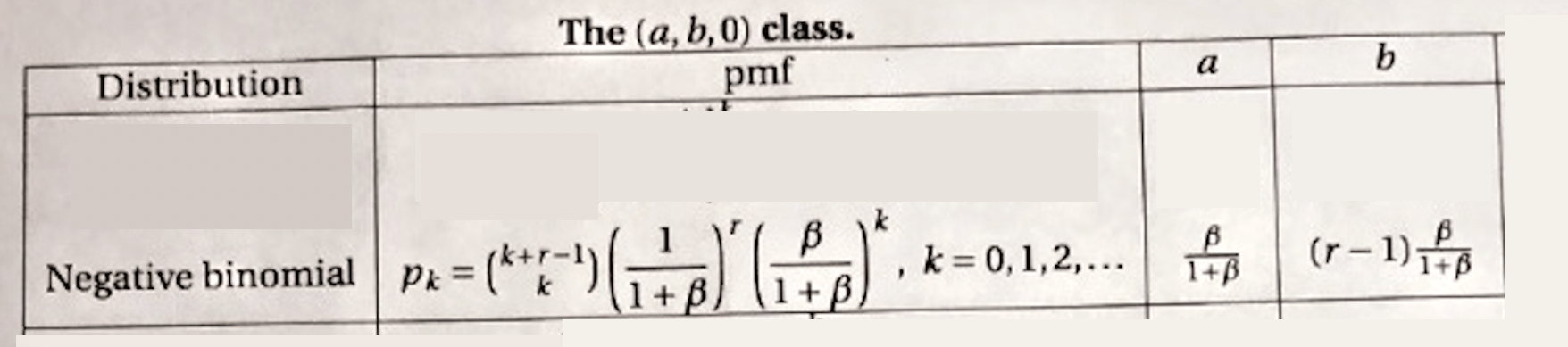 Solved Consider the negative binomial distribution with | Chegg.com