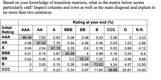 Based on your knowledge of transition matrices, what | Chegg.com