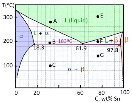 Solved The above figure is a phase diagram for lead-tin | Chegg.com
