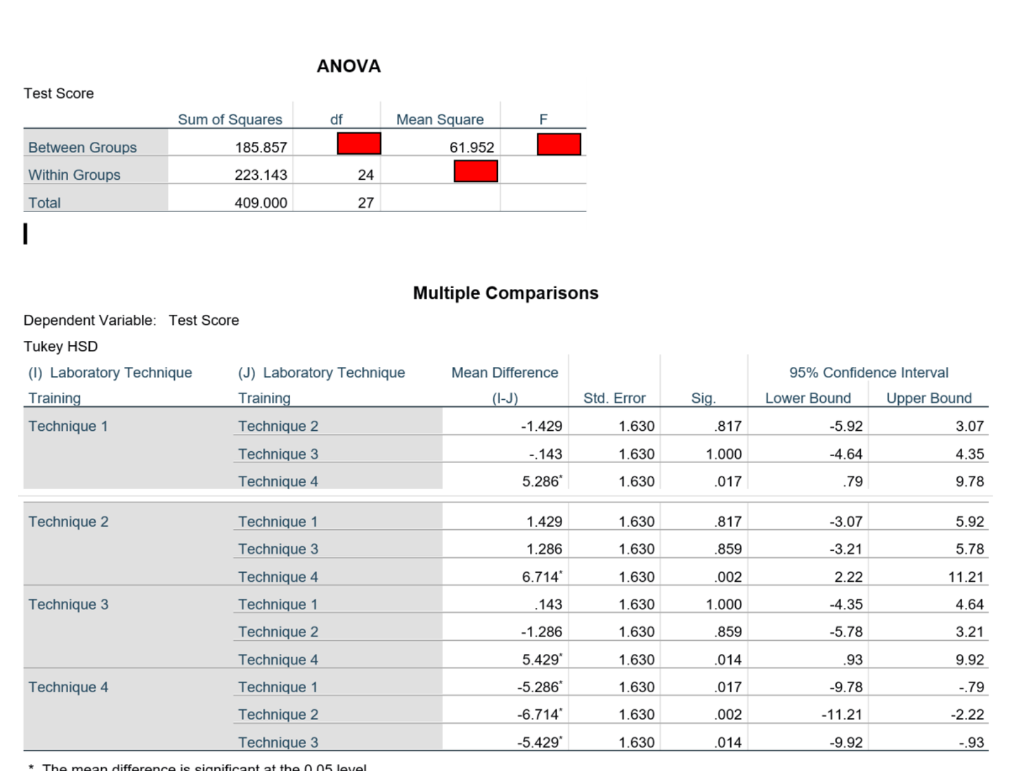 Solved The SPSS ANOVA output below shows results from the | Chegg.com