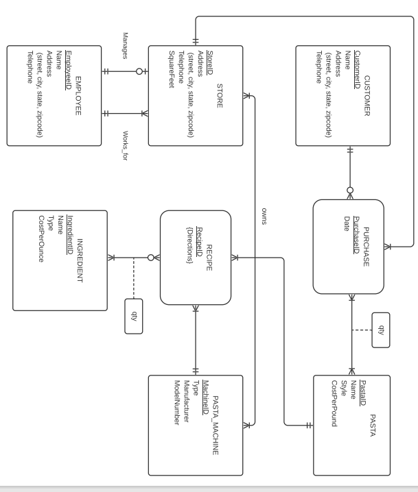 Solved Use the following set of business rules to construct | Chegg.com