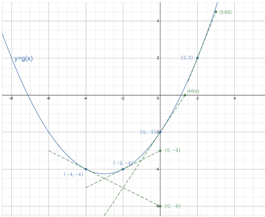 Solved 4. The graph of y = f(x) is shown on the next page as | Chegg.com